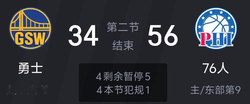 半场结束 34:56 勇士队大比分落后唉无话可说了金州勇士勇士vs76人我的观赛