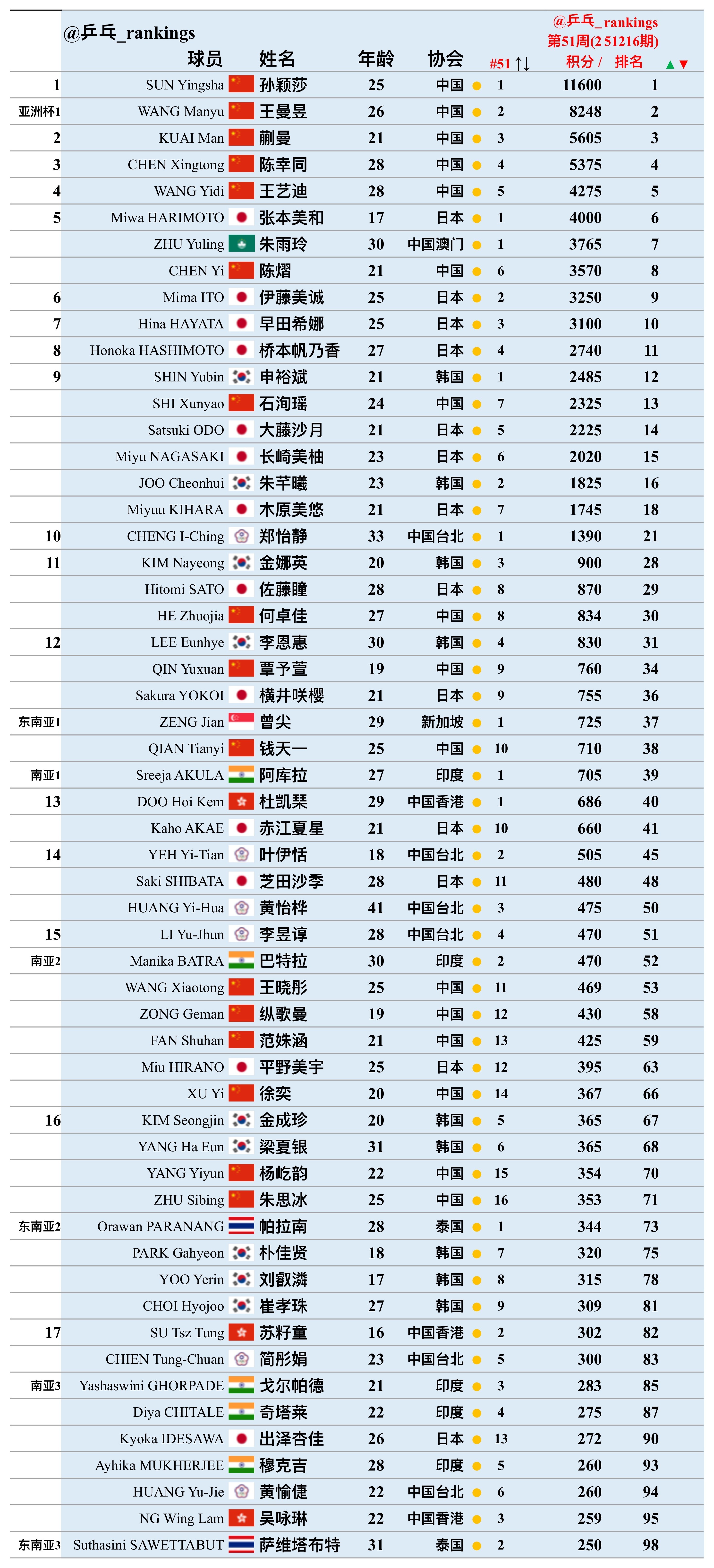 不考虑东道主提名以及退出等情况女子亚洲杯17个世排名额大概排到苏籽童那里 