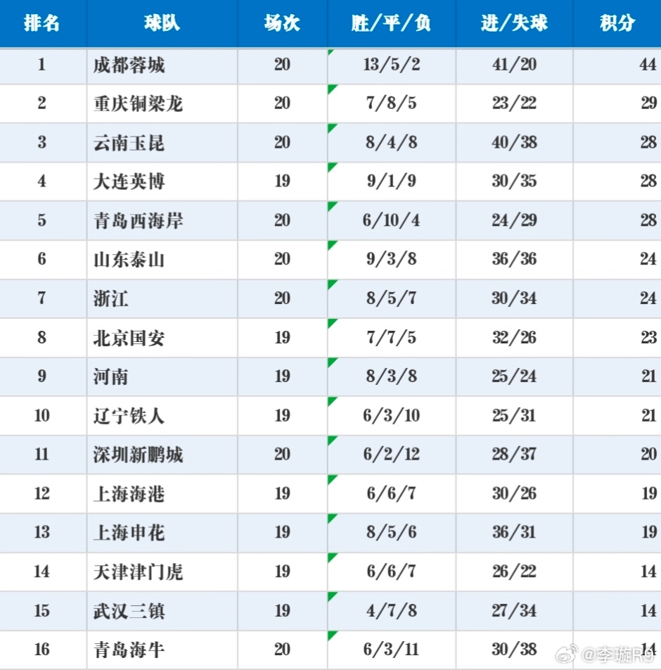 最新的中超积分榜。 