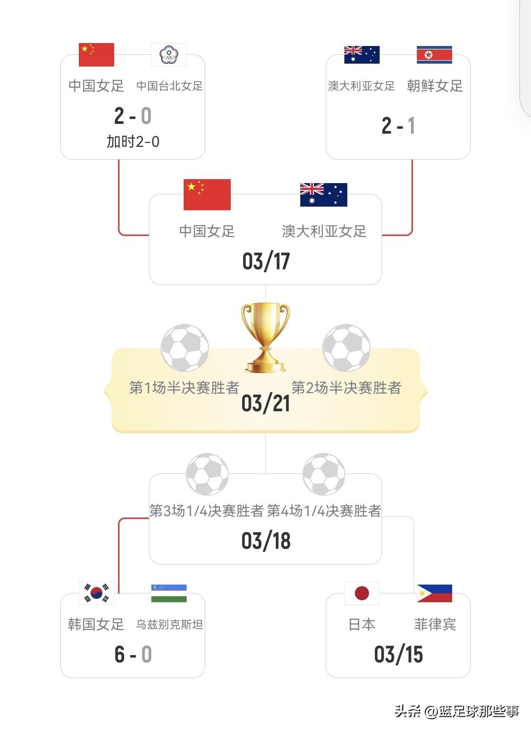 2026年女足亚洲杯最新积分榜：4强已定3席，最后一席也没有悬念！中国女足2：0