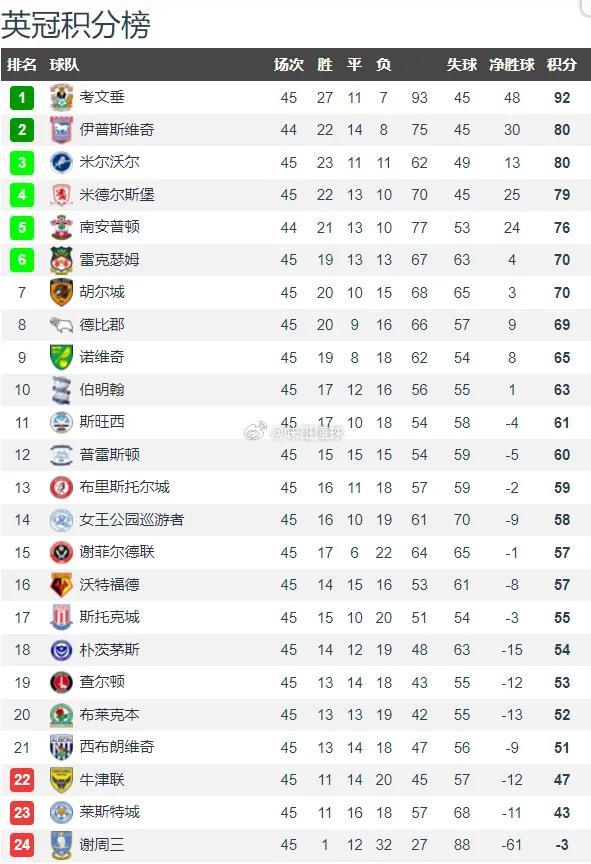 英冠降级名单出炉，三支球队遗憾告别英超降级区混战持续升温，各支弱队全力争夺生存名