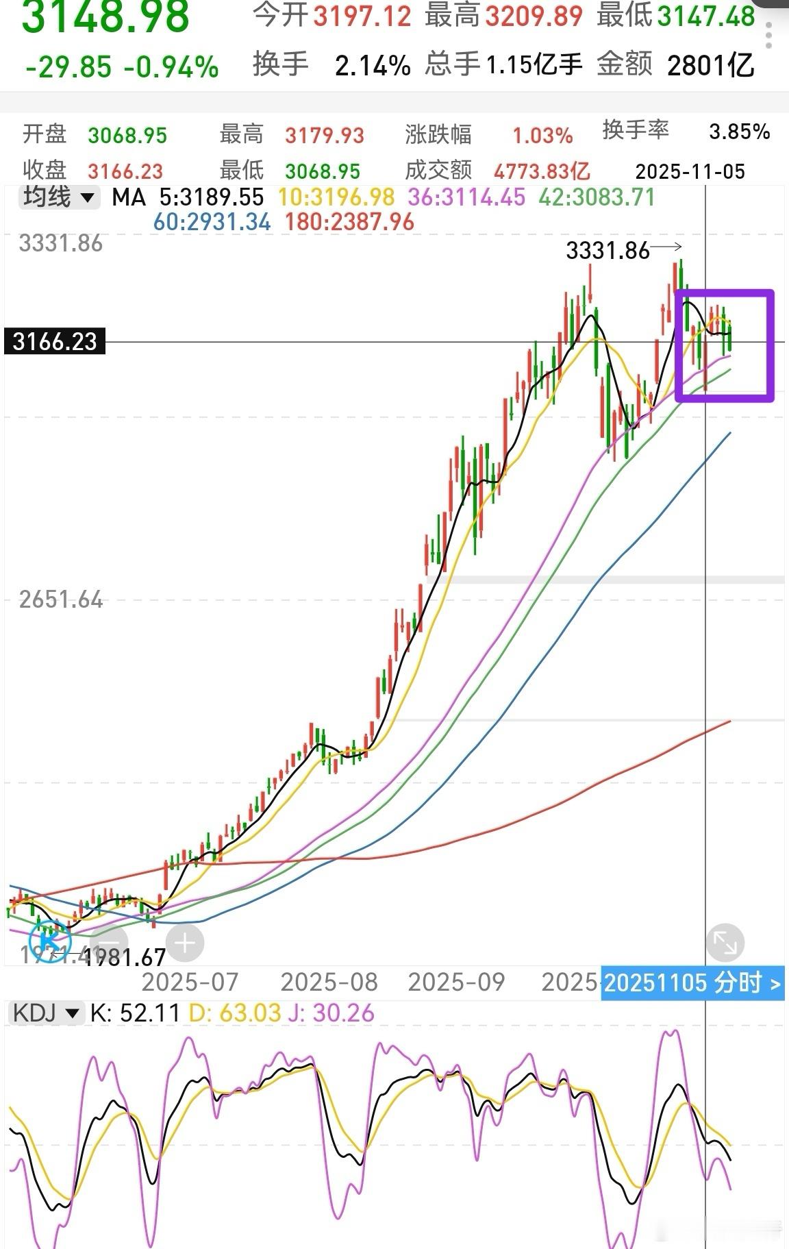 这个形态相当于弱势顶部结构，意味着会去3068，甚至更低。从两次英伟达大涨而创业