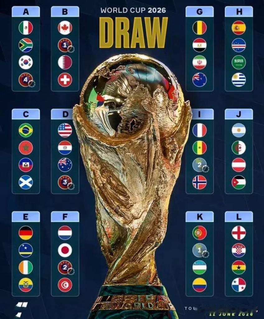 2026世界杯12小组抽签结果火辣出炉，小组赛各传统豪强巴、阿、英、葡、西、德均