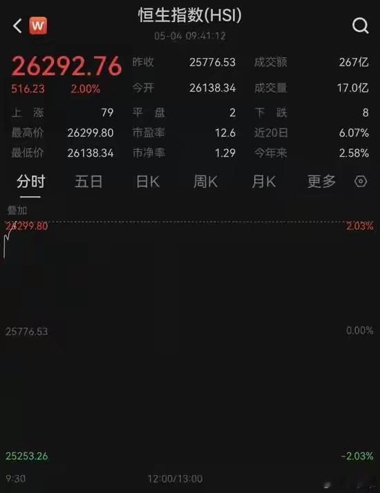 全线爆发！中国资产，大涨！来源：证券时报中国资产大涨。5月4日，港股全线大涨，截