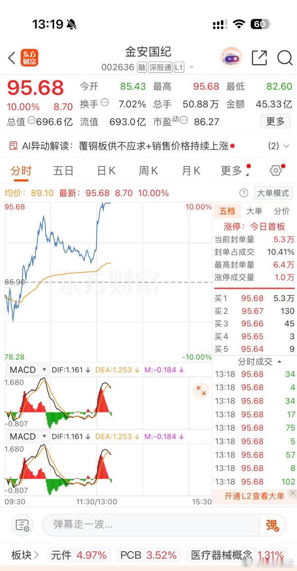 “小金子”涨停，在车上的朋友成本有没有下来点今日看盘