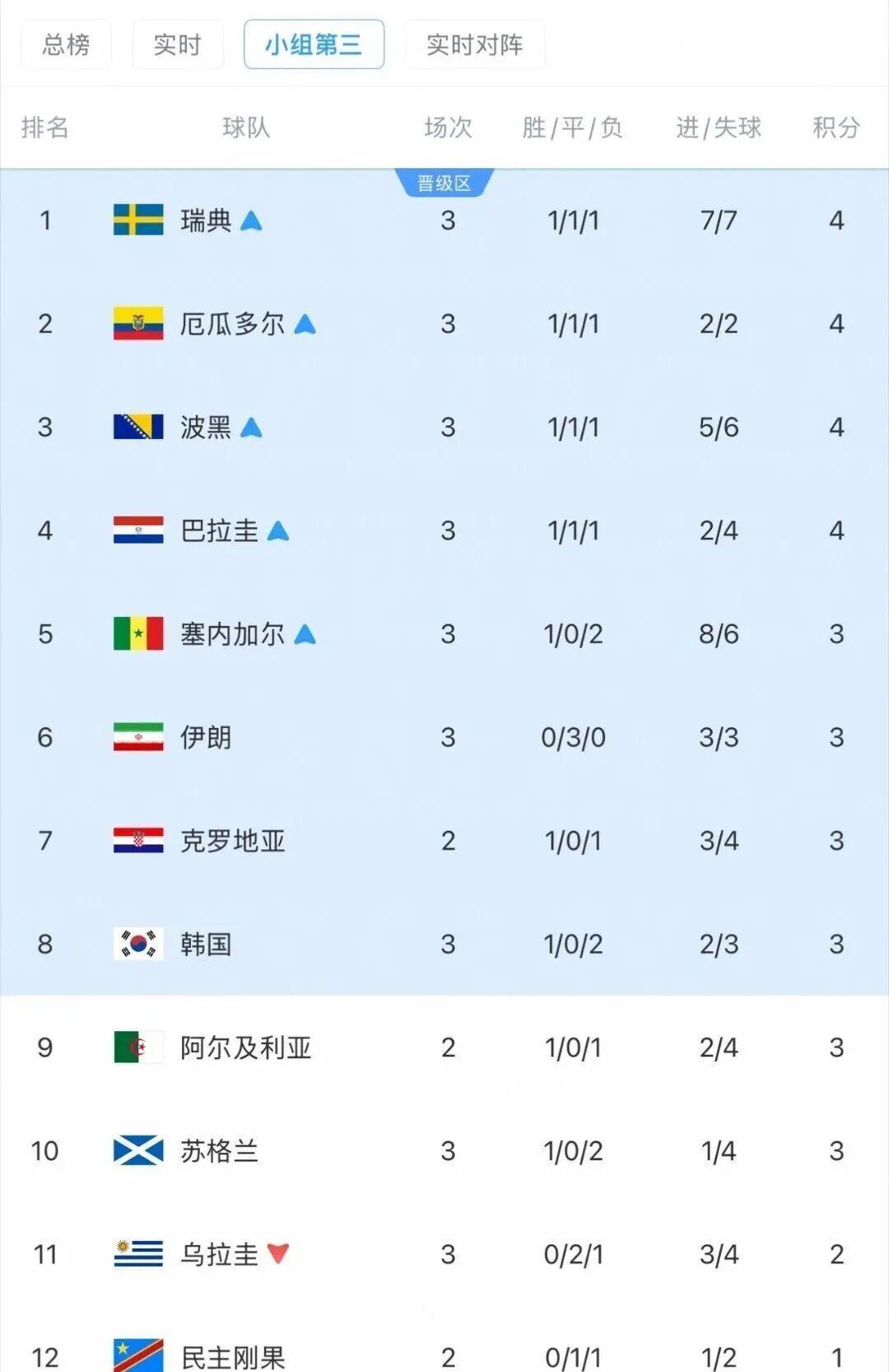 韩国球迷太痛苦了！每天都是一个打击！球队会不会明天就要回国了呢？目前排名已经第八