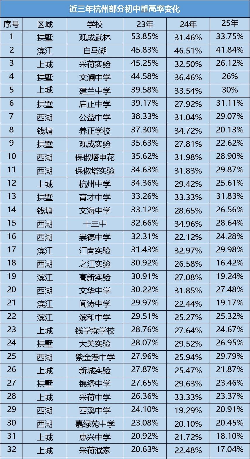 杭州初中升学率盘点之重高率‼️
作为人口净流入城市，适龄中考生数量持续增加。在重