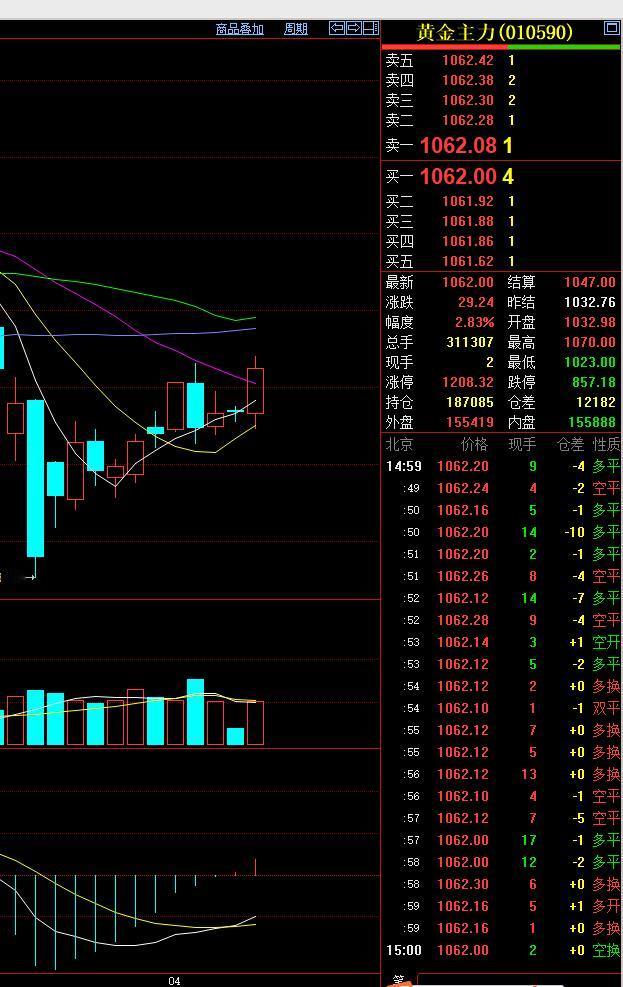 4月8日，
国内黄金期货大幅飙升。
如下图的日线图形，可以看出：
主力合约最高升