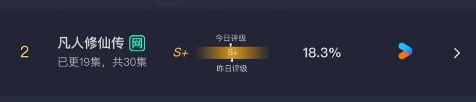 杨洋 凡人修仙传昨日云合18.3% ​​​