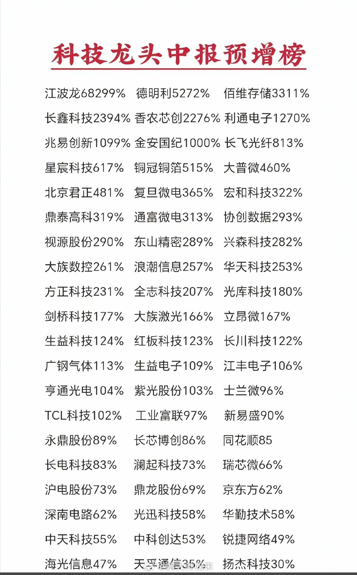 炸裂！科技龙头中报预增出炉，最高暴增超680倍，一季业绩迎来大爆发科技龙头中报预