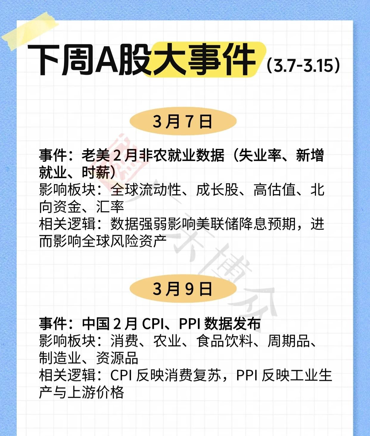 3月7日老M2月非农就业数据发布，影响全球流动性等板块及美联储降息预期；9日中国