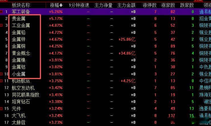 早盘稀有金属板块迎来强势发力，其中钨、锡两大细分方向表现尤为亮眼，成为引领板块上