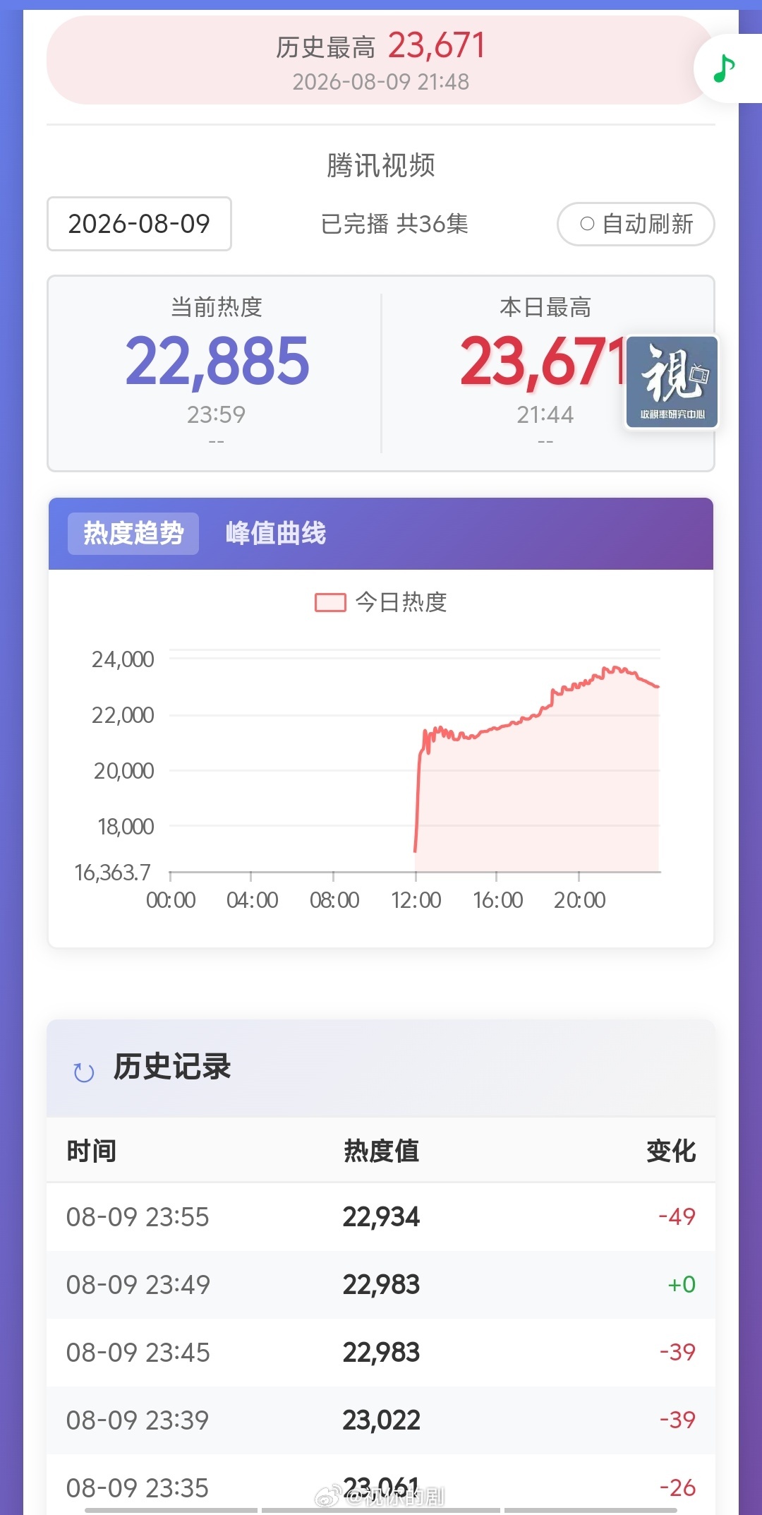 《有点厉害了，花开锦绣成为26年首播3+1热度暂年冠了》翻译：拉完了，首日上不去