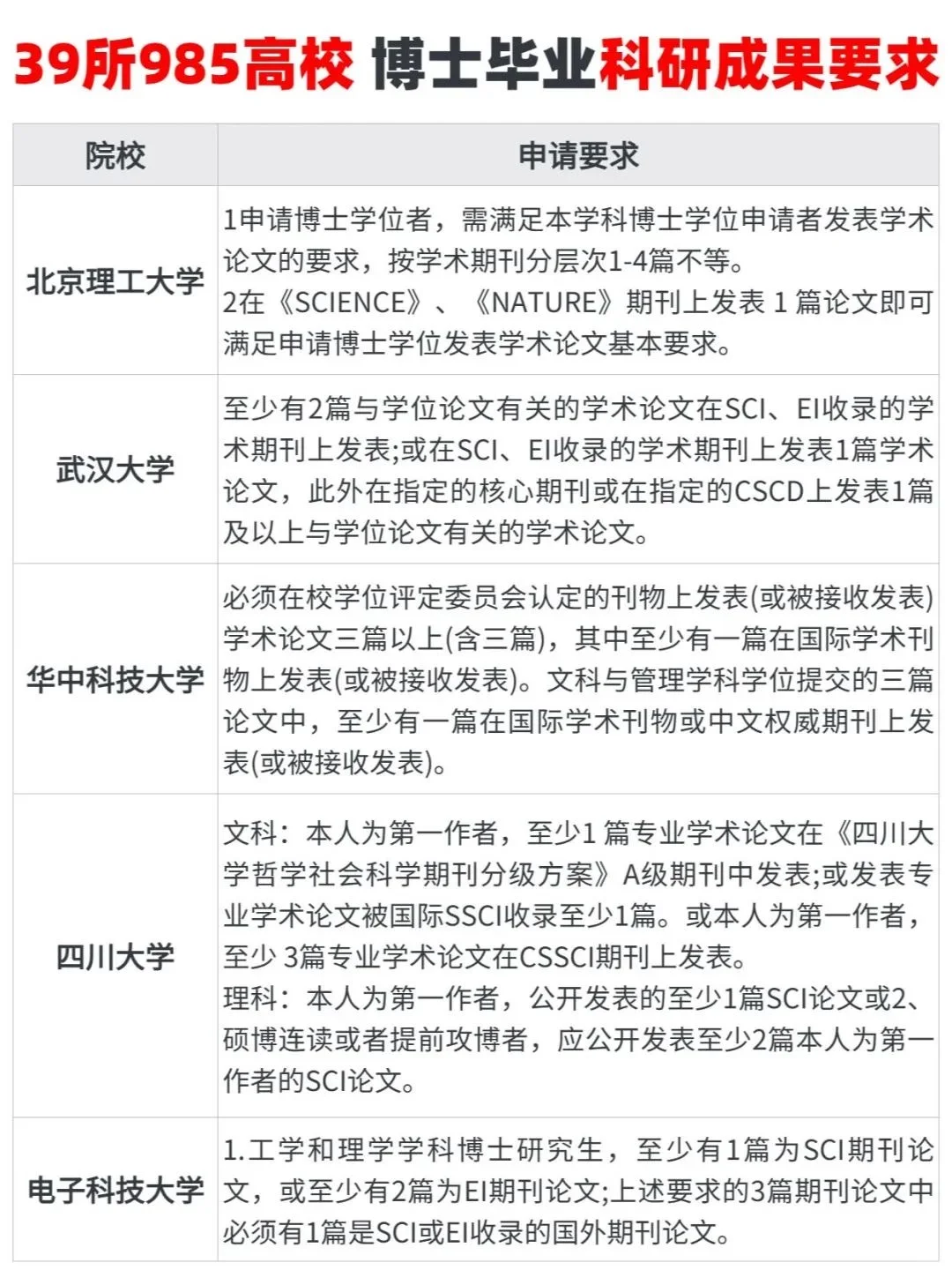 39所985博士科研成果毕业要求