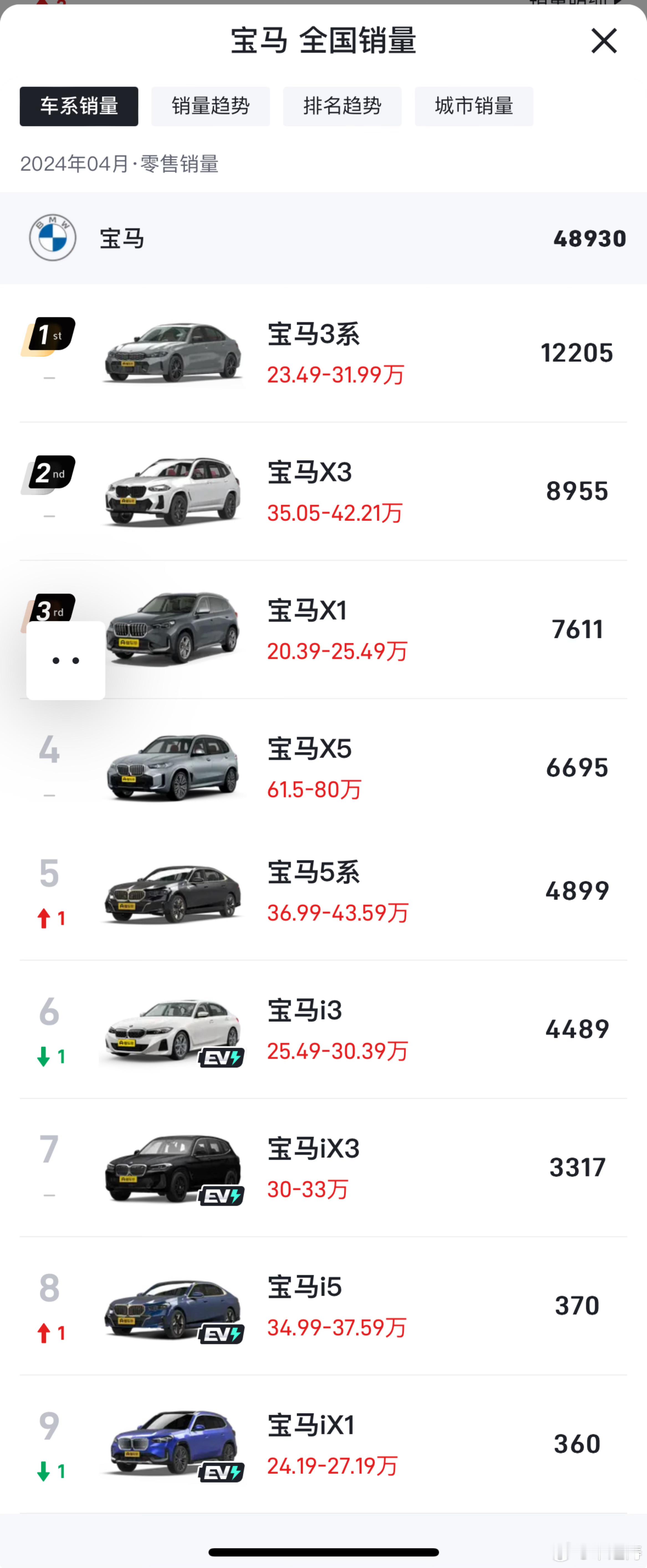 #宝马腰斩式大降价#宝马现在的销量也就是三系还有点量，电车的销量确实惨目忍睹，大