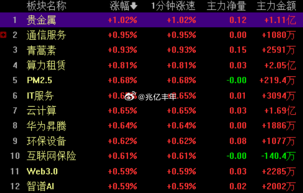A股开盘，上证指数低开0.01%，深证成指低开0.04%，创业板指低开0.2%。