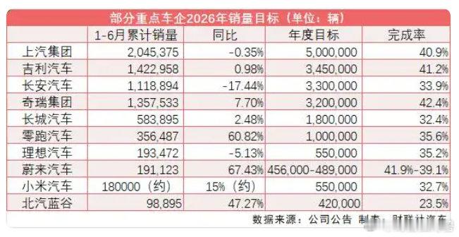 【十大上市车企年中销量完成率：长安汽车年中销量完成率仅3成多小米汽车年中销量完成
