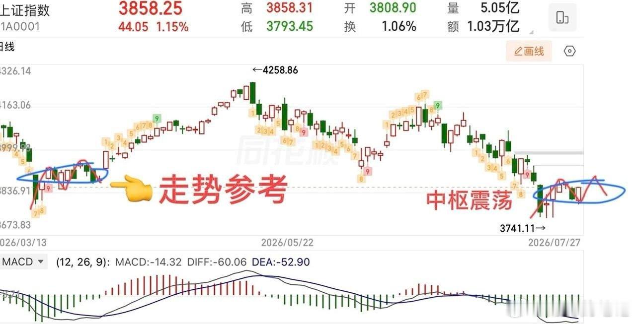2026.7.27周一收评：  低开高走，中枢震荡大概率还会延续！  周一大盘低