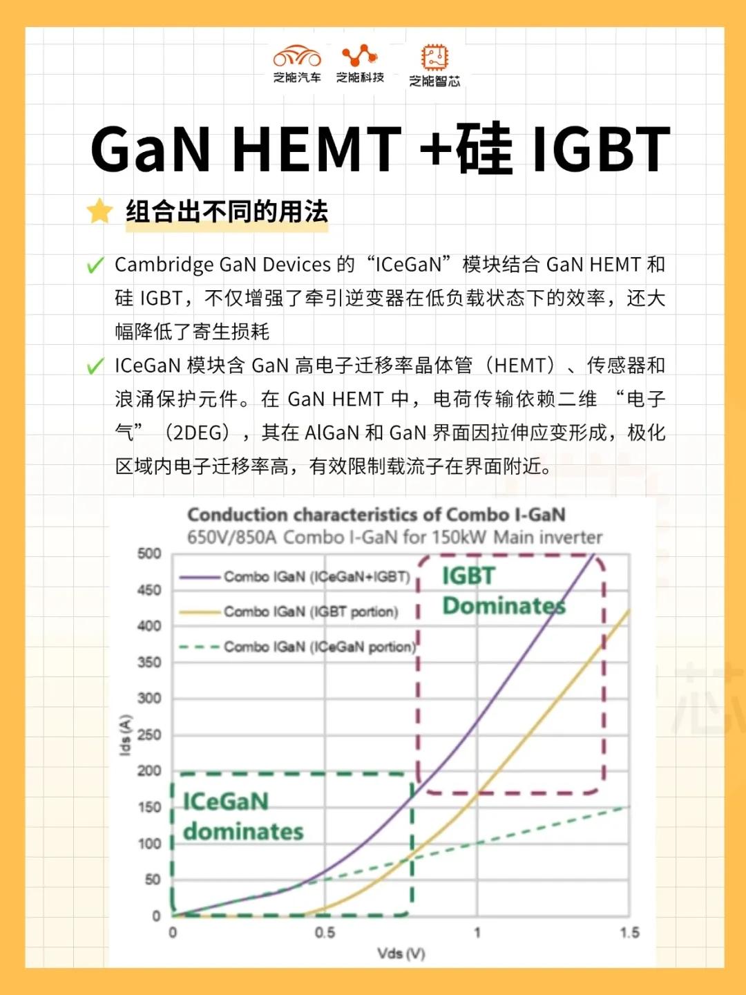 GaN 功率器件：如何改进架构并推广应用？