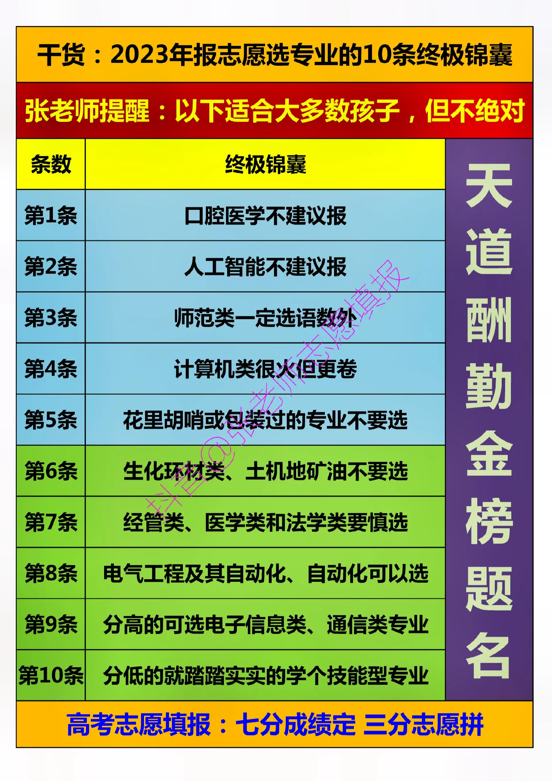 干货：2023年报志愿选专业的10条终极锦囊。张老师提醒：以下适合大多数孩子，但并不绝对，如果张老师的建议与您的想法相左，哪就是您对了，张老师错了。大学档次和地域由高考分数确定，但专业是家长和孩子选出来的，选对专业一路开挂，选错处处碰壁。张老师一对一志愿填报，给你最真实/最有价值的指导!