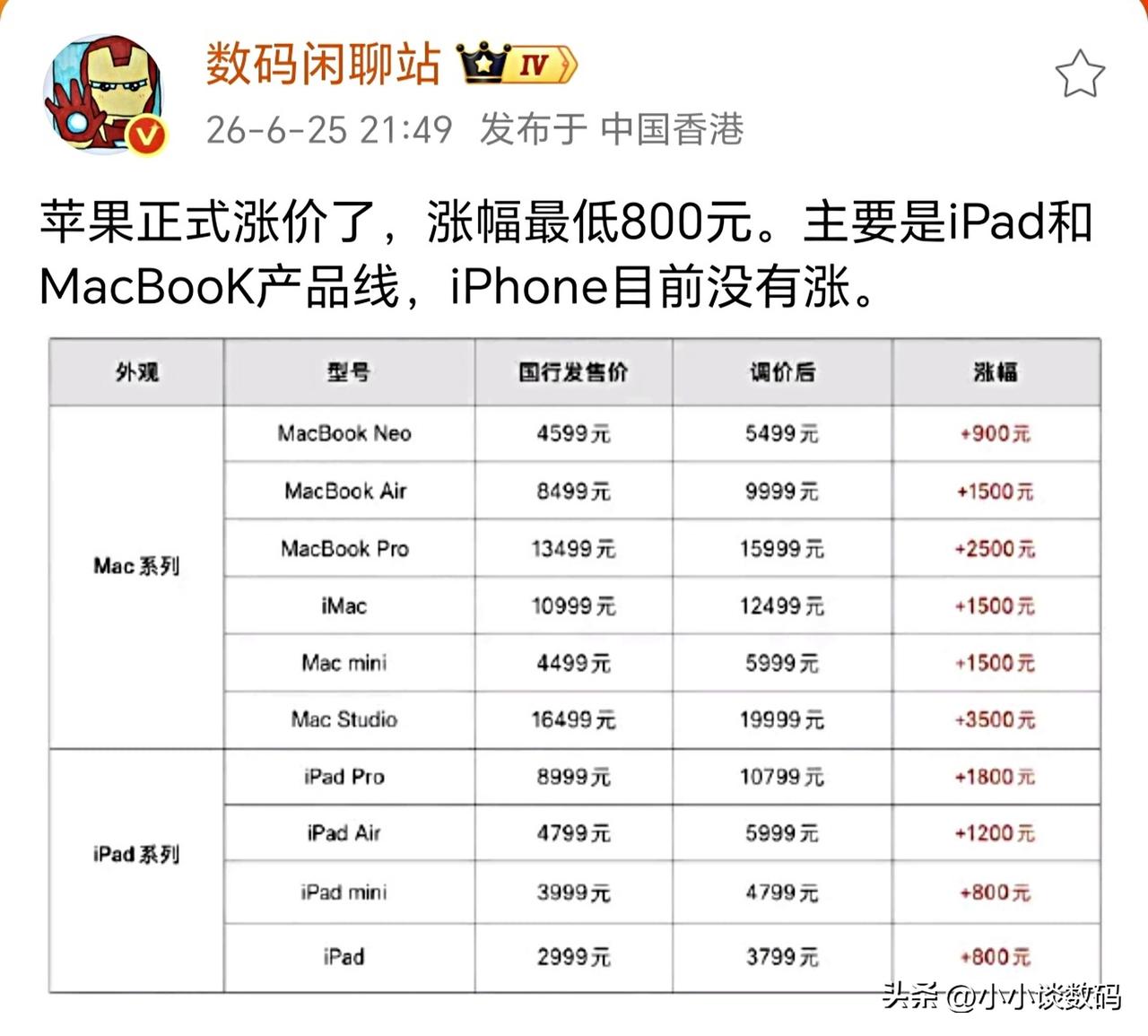苹果都顶不住涨价了，这幅度比国产品牌还夸张~

除了iPhone外，其他产线全面