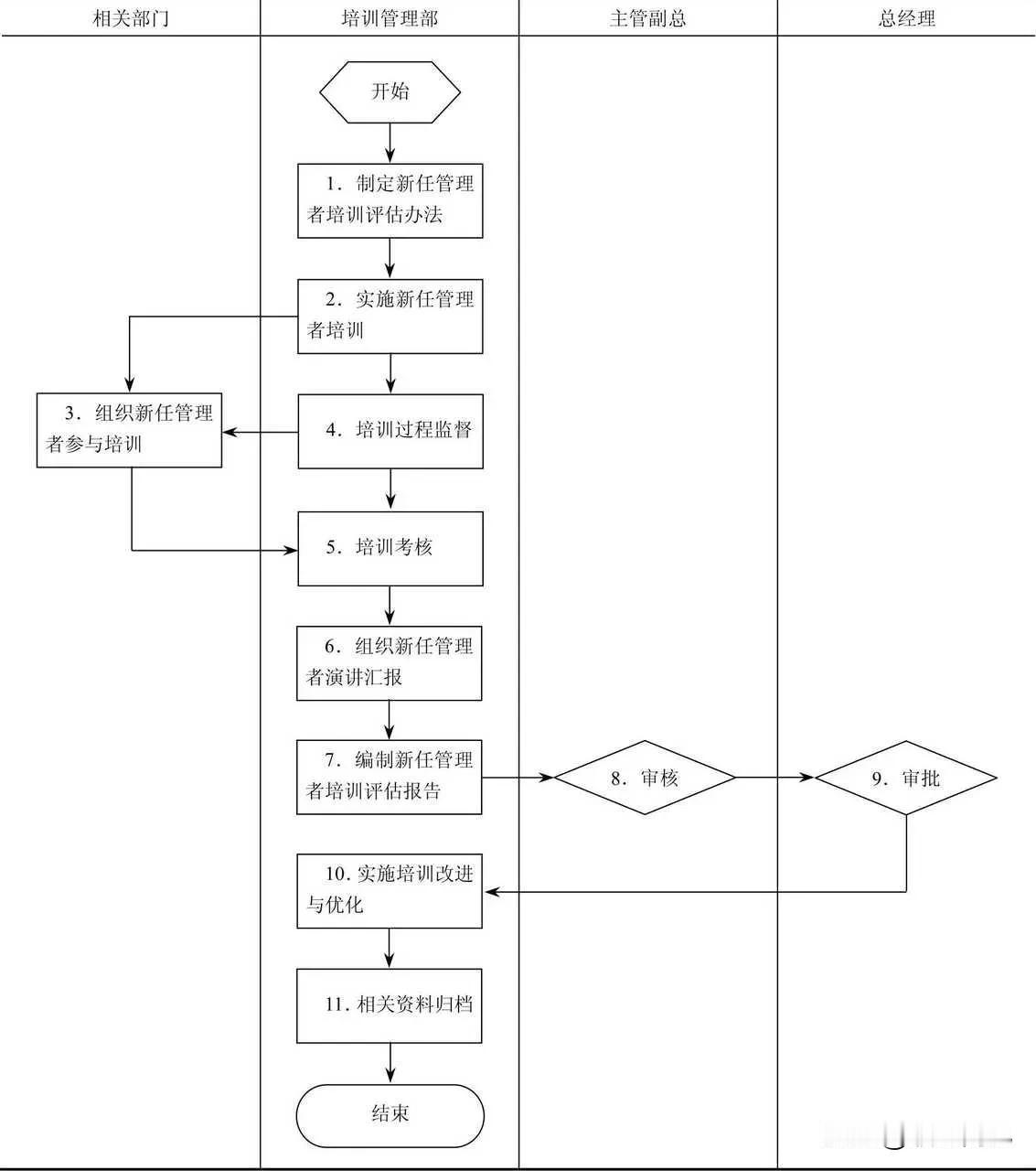 新任管理者培训评估流程