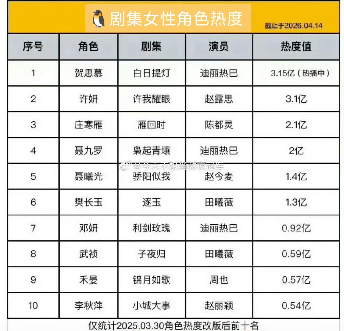 好多人都在争这个🐧女性角色热度，破3亿的只有：杨紫，迪丽热巴，赵露思。这两张图