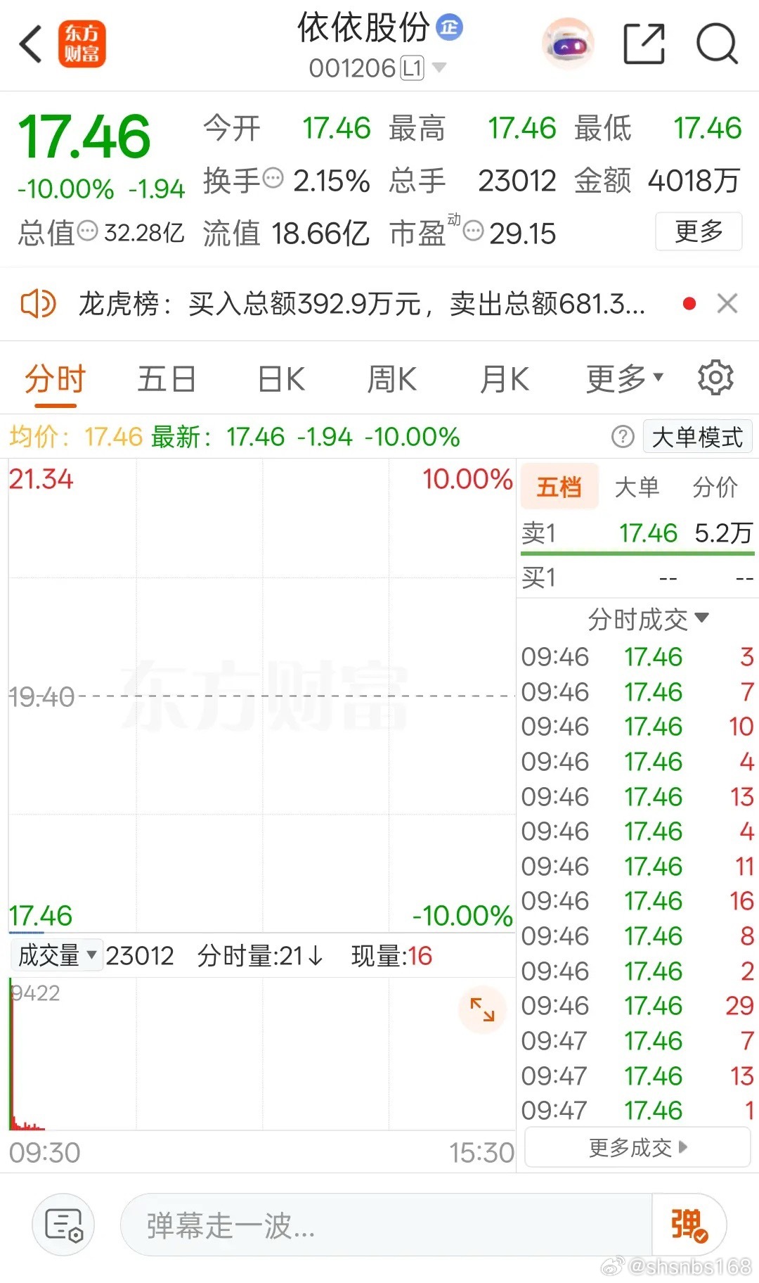 A股今天最惨的股票诞生了，它就是依依股份001206。开盘直接一字封死跌停，全天
