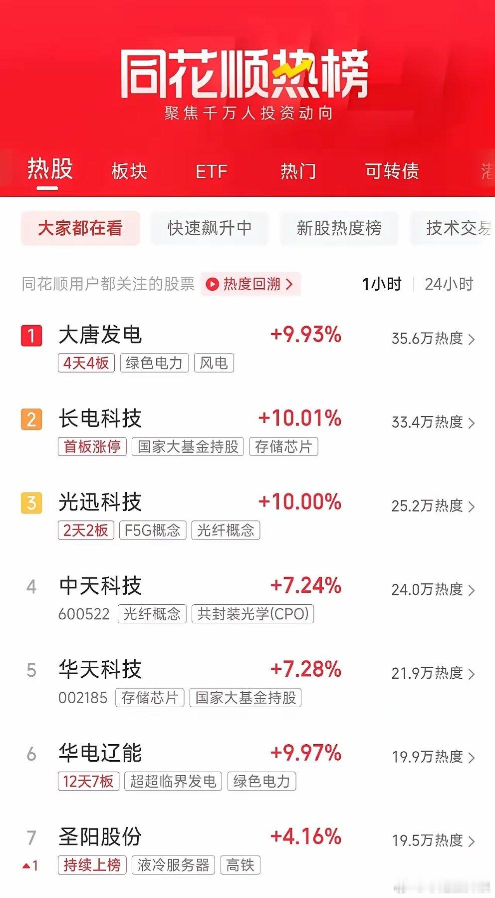 长电科技市值逼近1000亿 周二盘前人气榜速递1、大唐发电4天4板稳居人气榜榜首