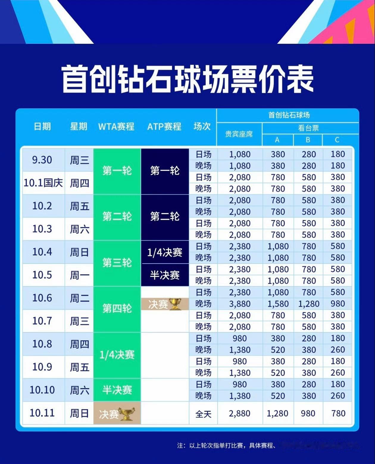 连续三年，中网每年的票价都在涨，今年换了赞助商之后涨得更凶了。
中网莫不是把球迷