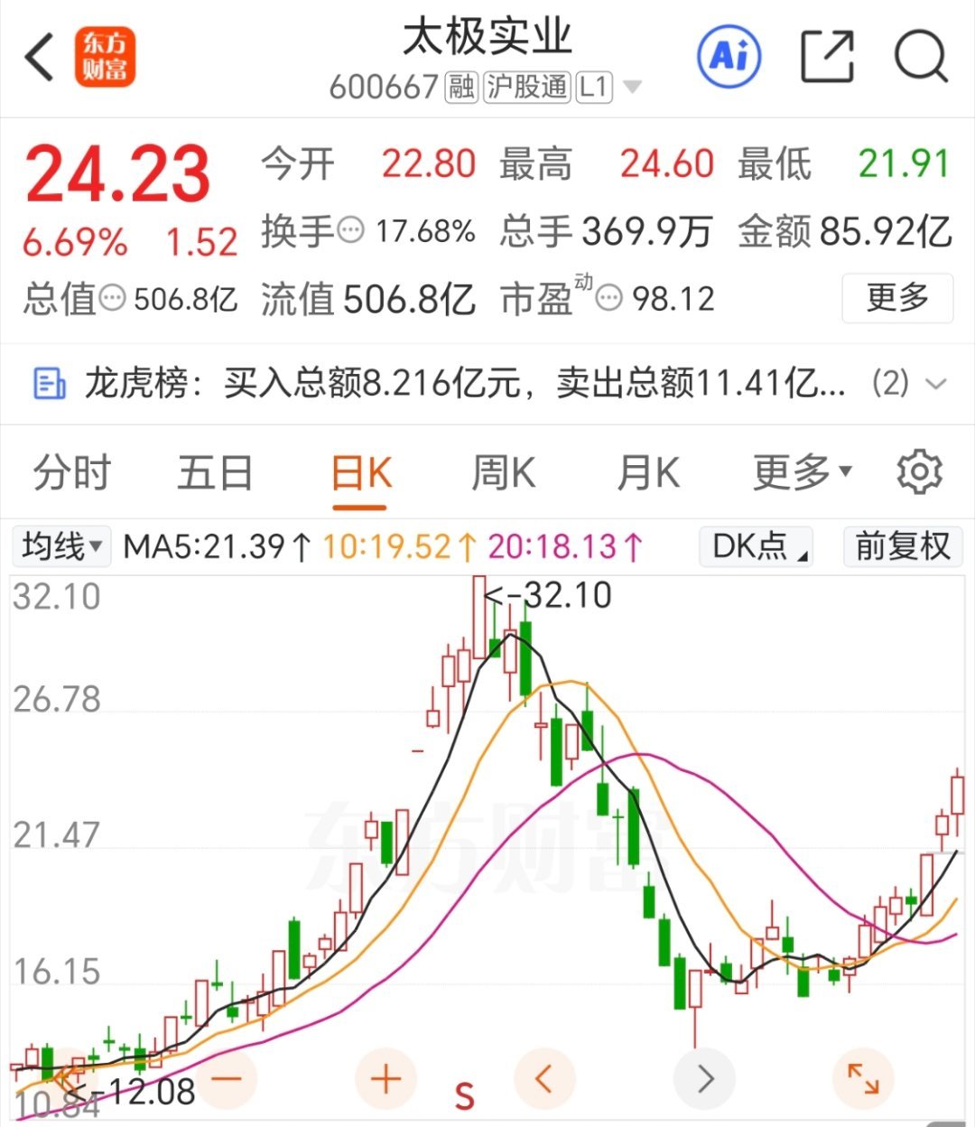 谁还有太极实业吗？那里下去的，就回来了，永鼎也要加油哦！ 