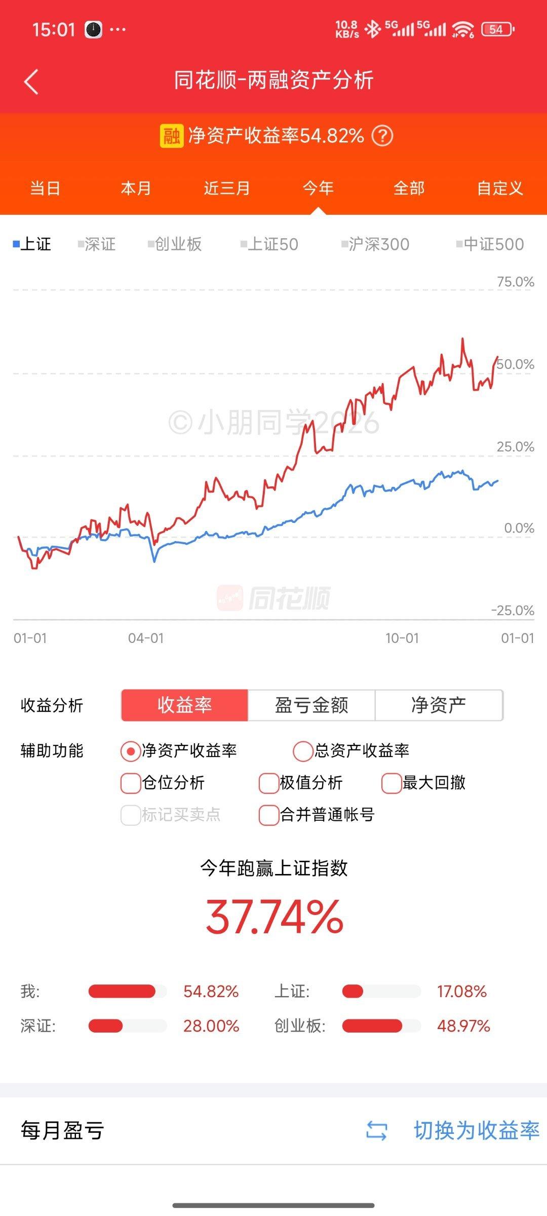 继续上涨，+54.8% 