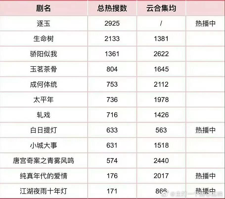 电视剧热搜数量和集均比有 