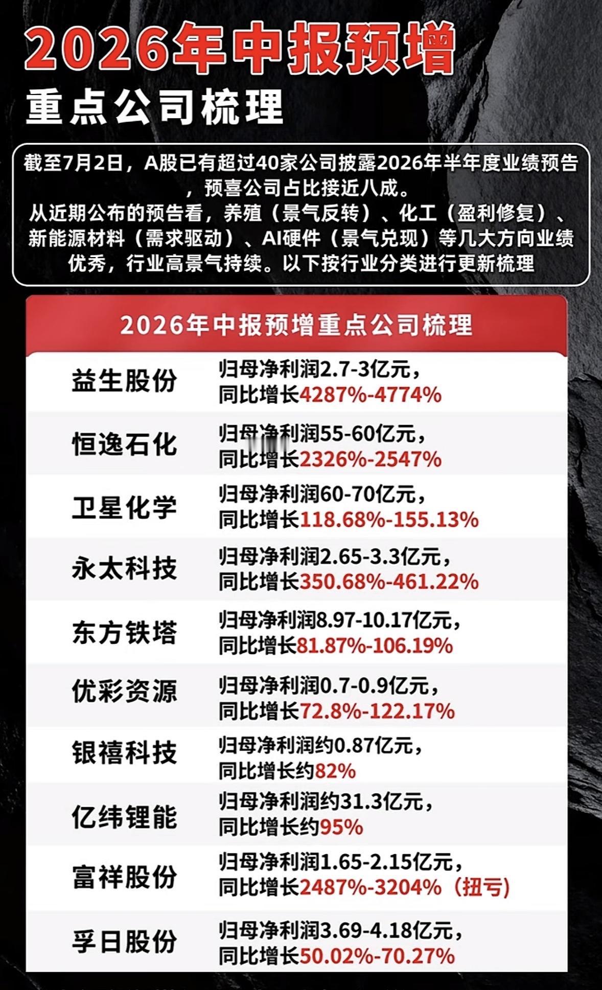2026年中报预增公司梳理，重点公司表现抢眼！

2026年中报预增公司表现太亮