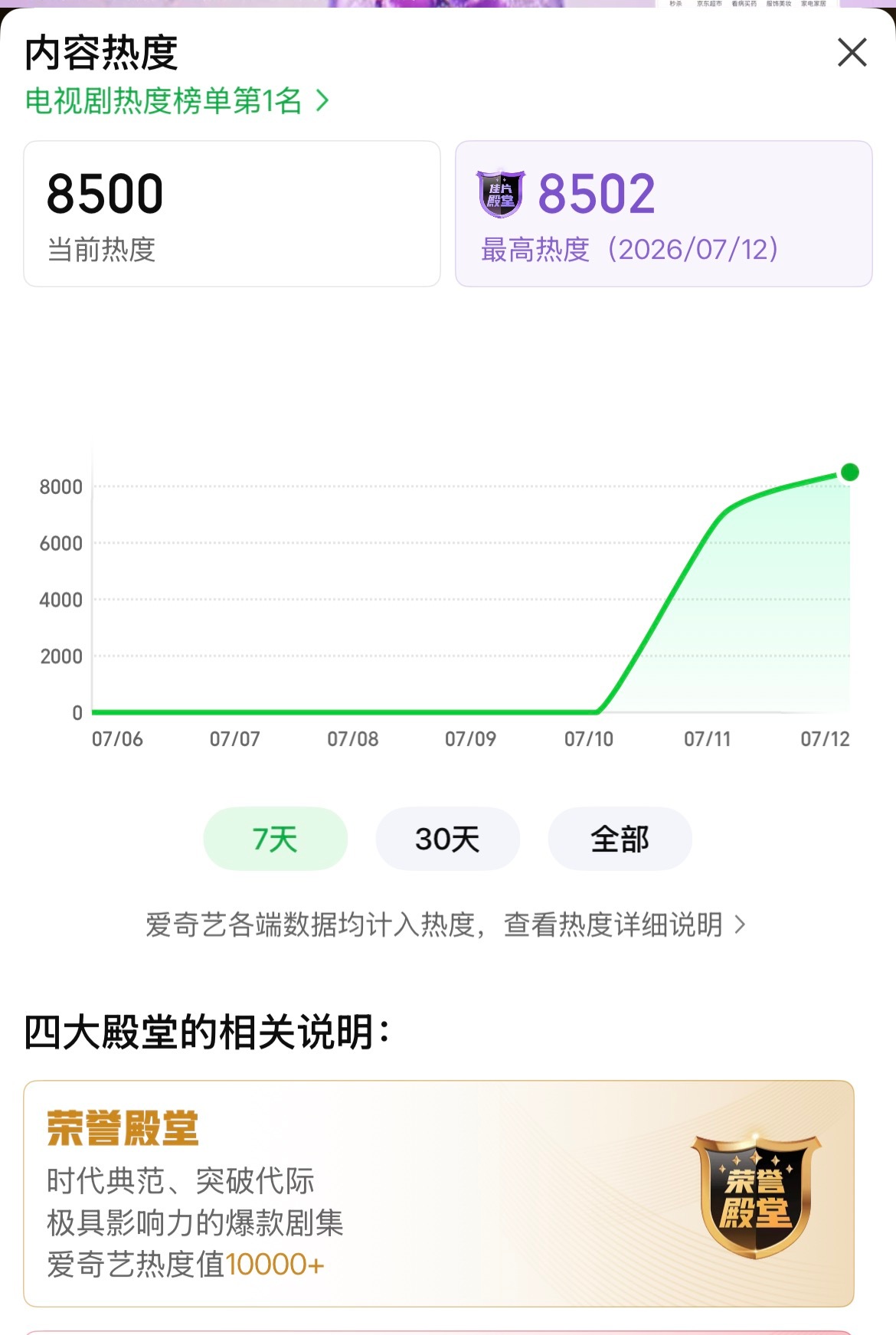 雀骨破8500热度了还是没有固屏的情况下我们雀骨太争气了