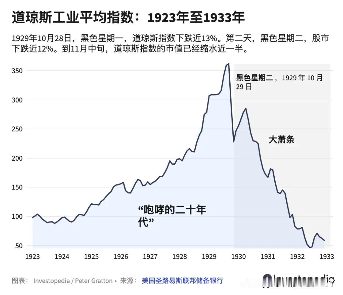 美国股市大涨，道琼斯首次突破5万点大关。
 

翻美国股市的老黄历，哪次大崩盘不