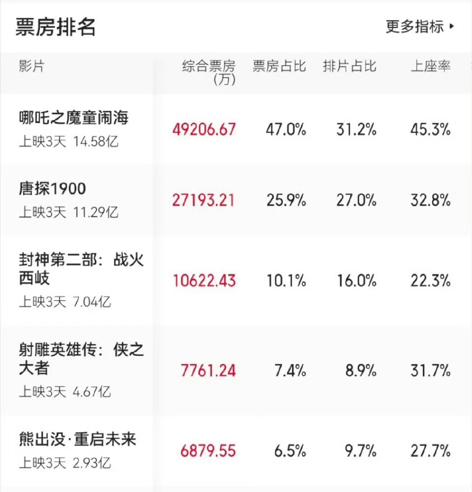 唐探1900票房也过11亿了，今天刷了，确实还不错～陈思诚有点东西。等小孩回来，