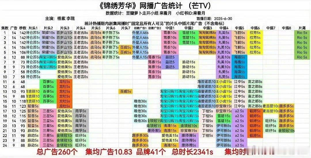 杨紫内娱招商的神 杨紫这个招商能力，真的强，无论是集均广告数还是总广告数，真是全