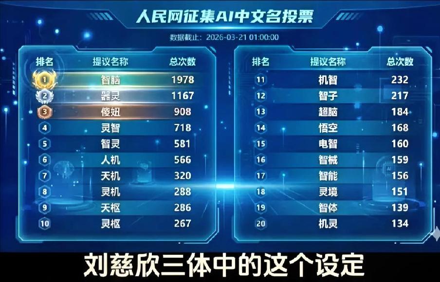 刚看到一个新闻，我后背突然一凉。
 
人民日报请全国人民给AI起中文名字。
 