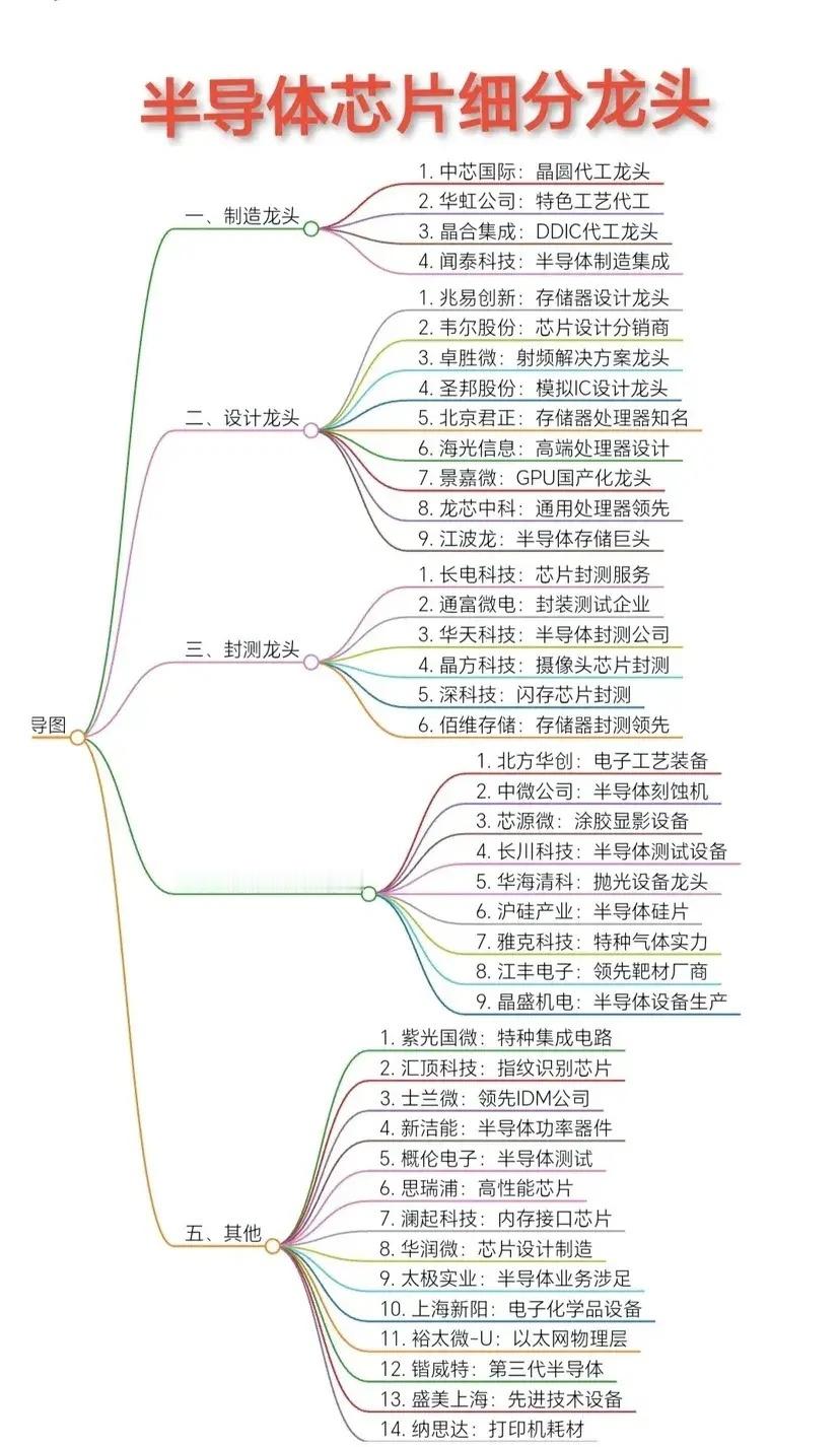半导体芯片细分龙头整理出来了，时代的潮流会帮我们筛选出优秀的公司，耐心一点，坚定