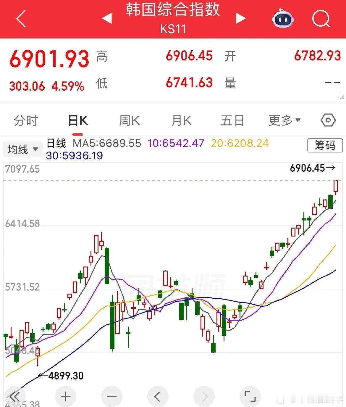 5月开门大涨！真是牛啊！指数牛市！这才是真正的牛市啊，今年以来光指数已经累计涨幅