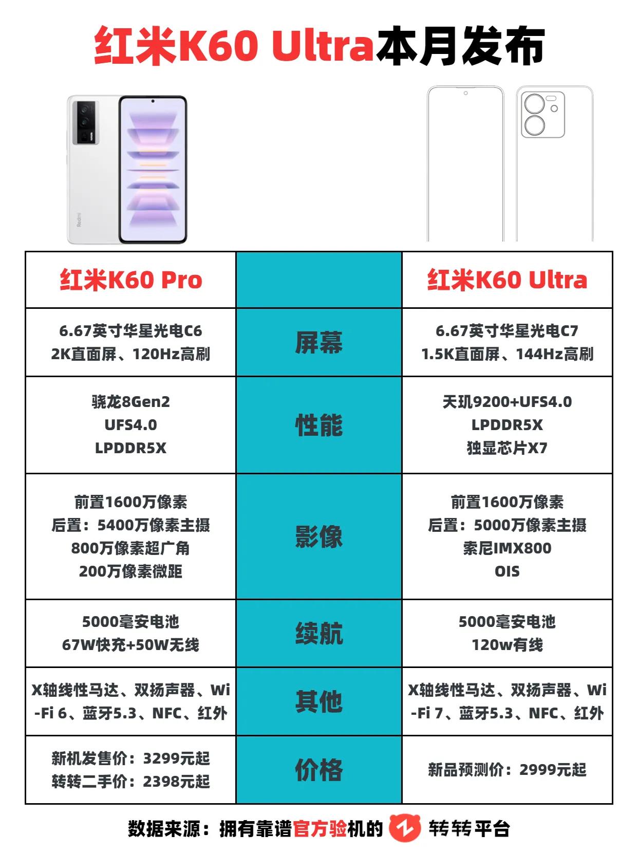 红米K60 Ultra本月发布，配置参数抢先看 红米K60Ultra #红米K6