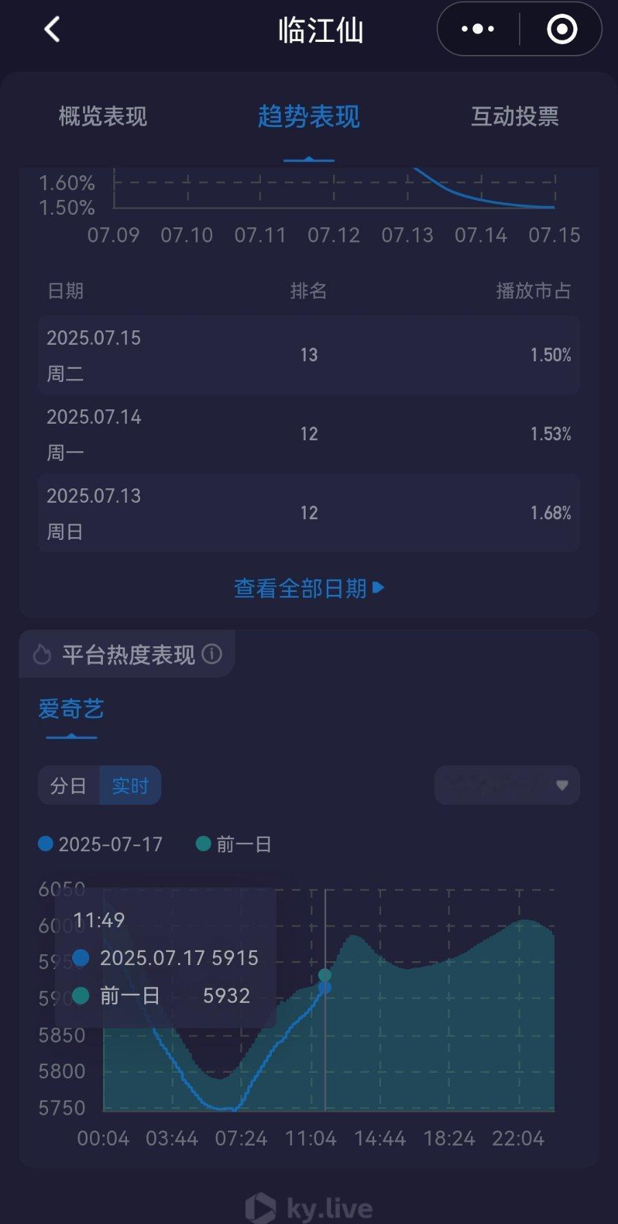 白鹿主演临江仙热度今天能不能描边昨天啊？ ​​​