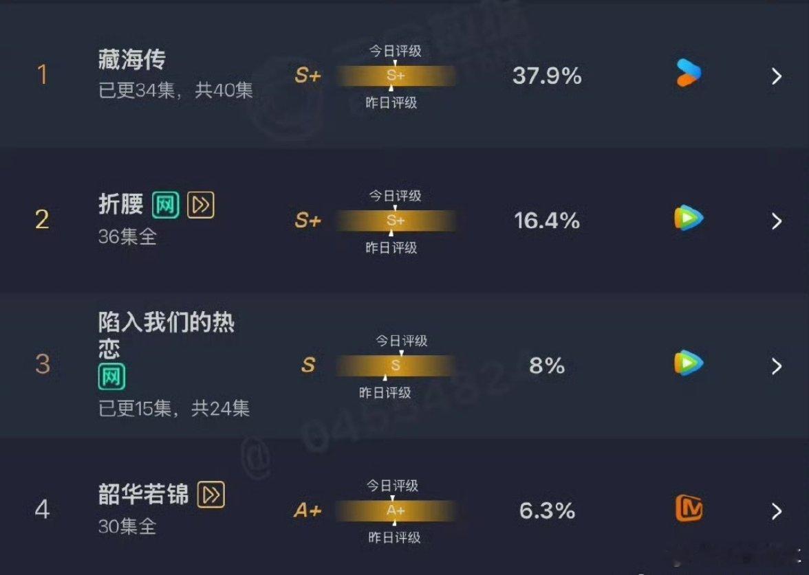 藏海传37.9%今晚就可以看大结局了，好期待啊，好想知道第三个人到底是谁，啊啊啊