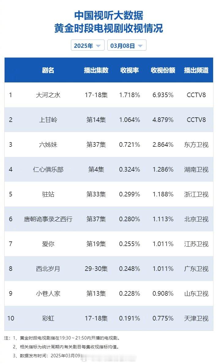 【2025年03月08日中国视听大数据CVB黄金档电视剧收视率日榜TOP10】1