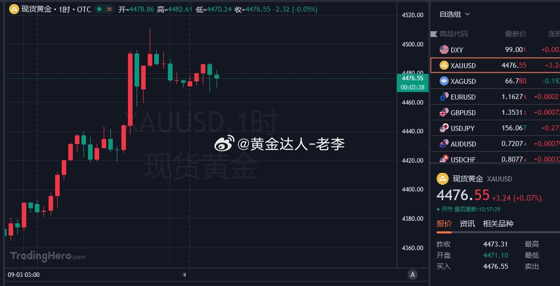 现价4476-78附近参考进一个短期空单看10-15美金即可！黄金金价 ​​​