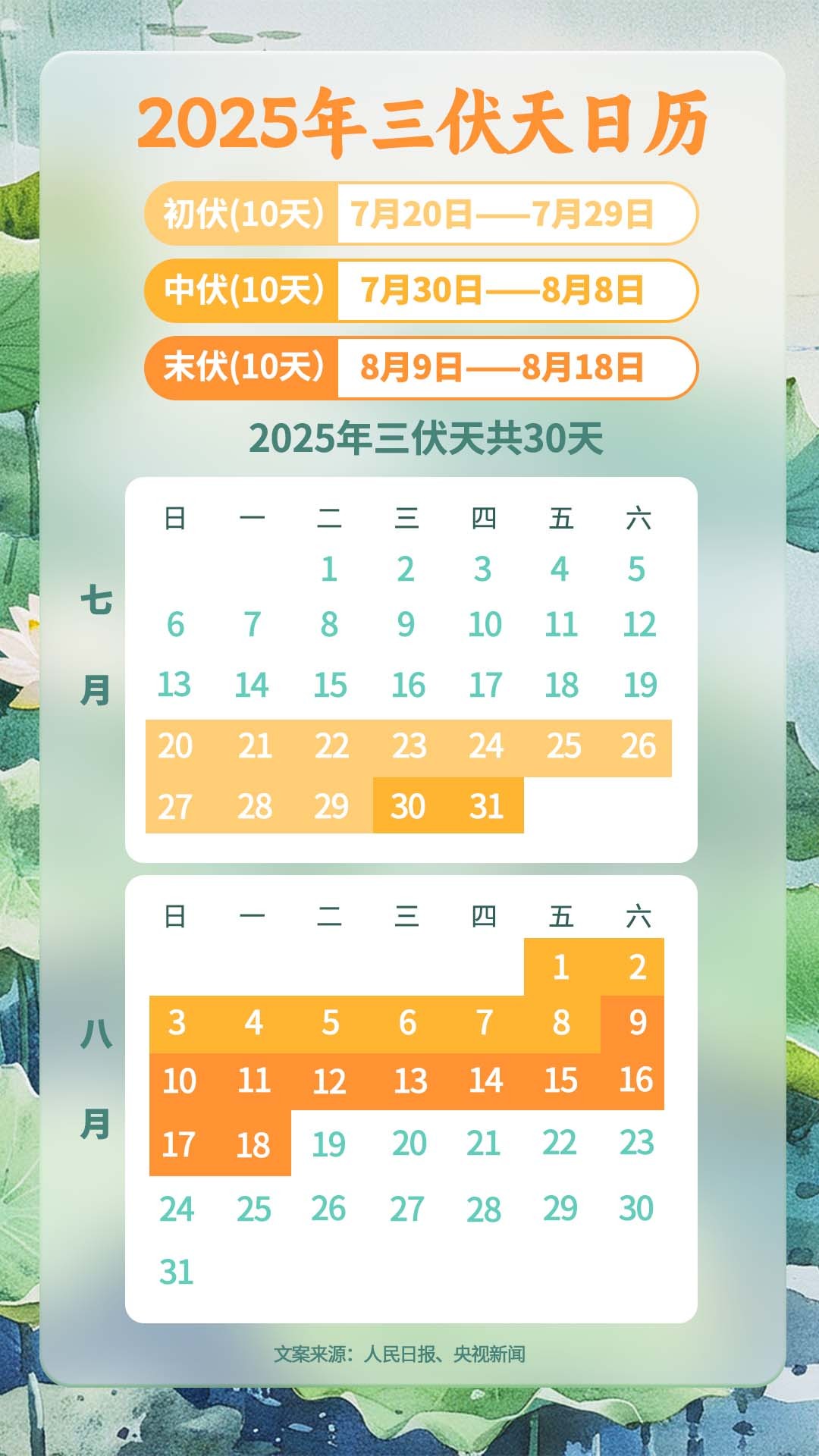 【#2015年以来最短三伏天#】#今年三伏天会特别热吗#今日（20日）入伏，今年