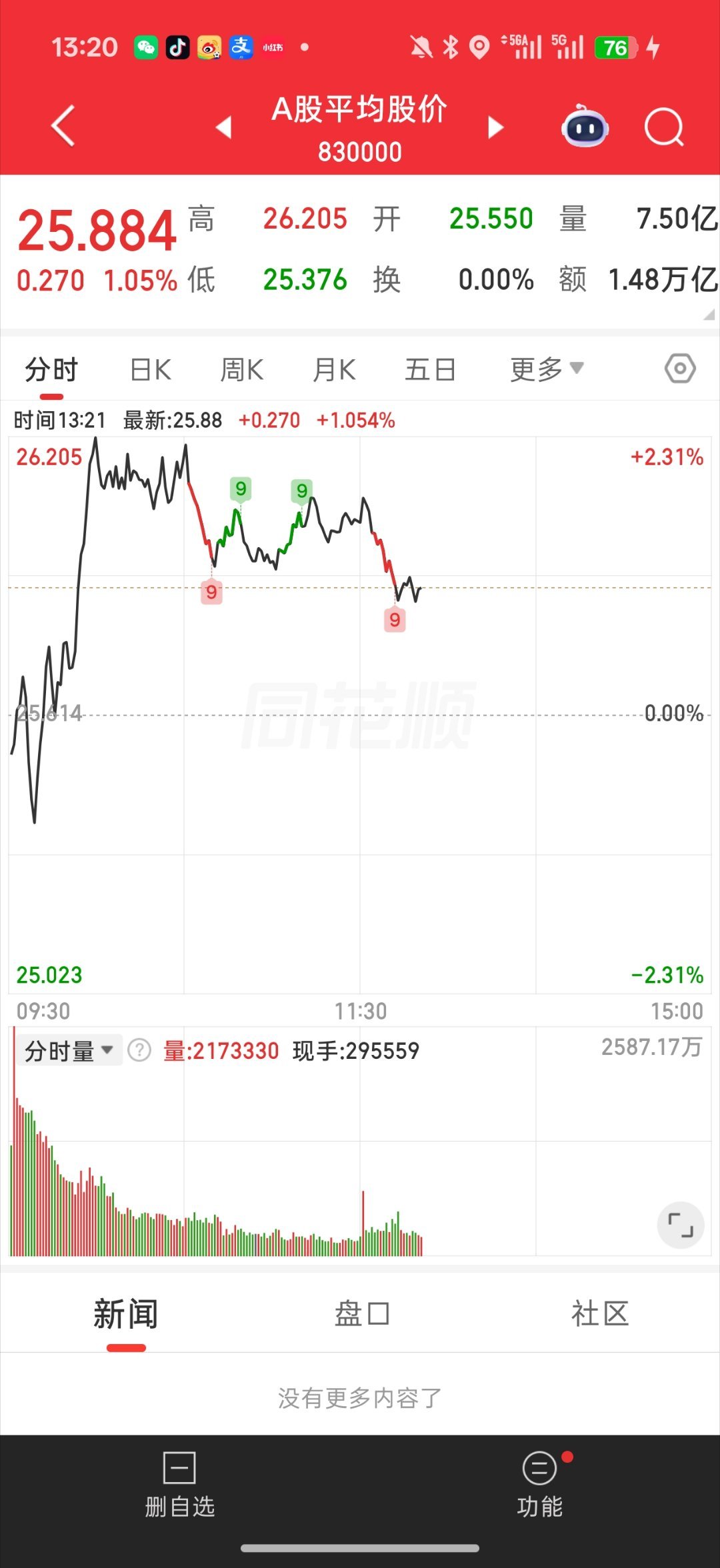 合肥国资持股长鑫市值超1万亿我看群里盯盘的朋友 一下说大盘a了 一下v了这盘面 