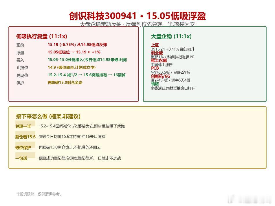【创识科技300941·低吸见效】15.05 接的货浮盈了！反弹到位先兑现一半，