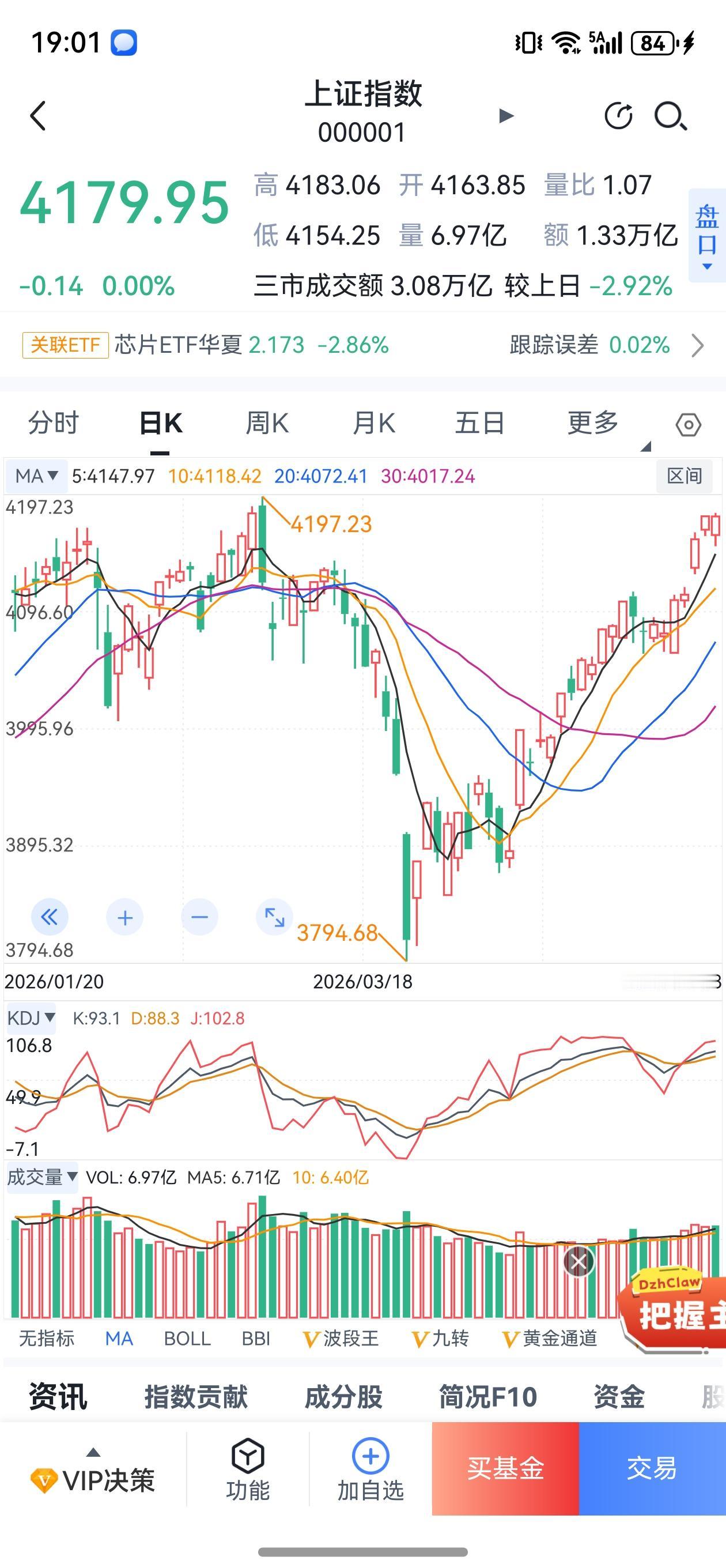 五月六月谁最靓，追光盯人最风光。
A股今日强势调整，收盘4179.95点，微跌0